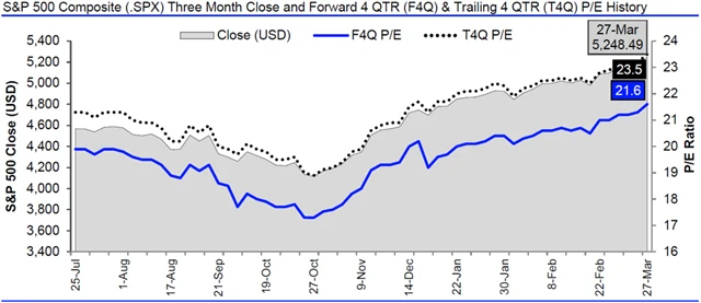 USA - valuace SPX