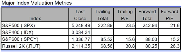 USA - valuace indexů
