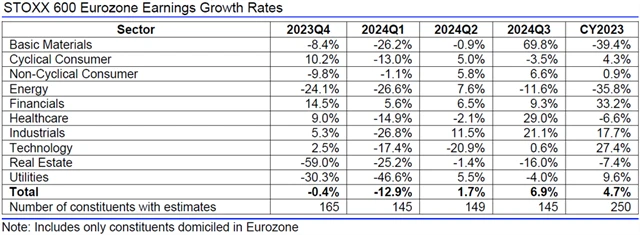 Evropa - zisky, přehled