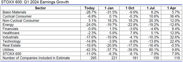 Evropa - zisky 1Q2024