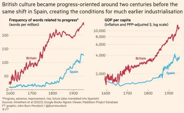Britská kultura se začala zajímat o pokrok dvě století před tou španělskou