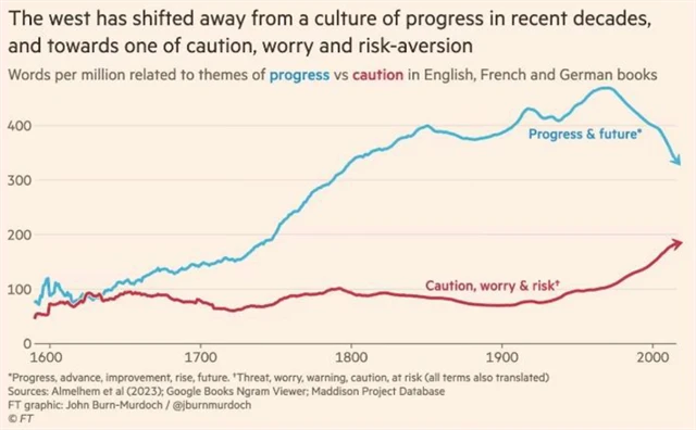 V posledních desetiletích na Západě snaha o pokrok naráží na stále větší opatrnost