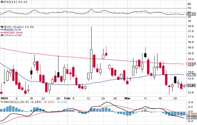VIX - technická analýza (28. 3. 2024)