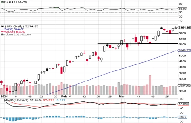 S&P 500 - technická analýza (28. 3. 2024)