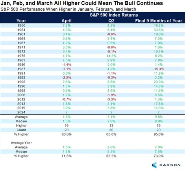 S&P 500 po ziscích v lednu, únoru a březnu