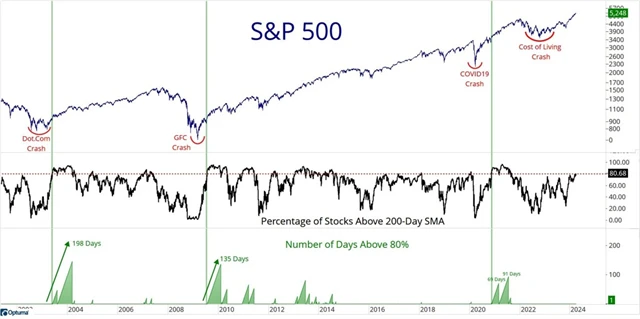 S&P 500 a podíl titulů nad 200denním klouzavým průměrem