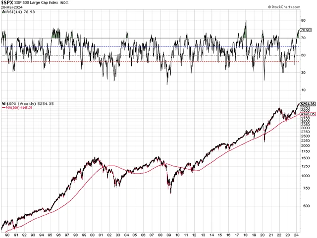 S&P 500 - překoupenost na týdenním grafu