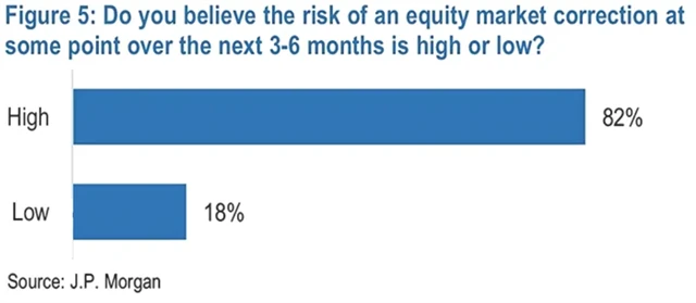 Investoři vyhlížejí korekci