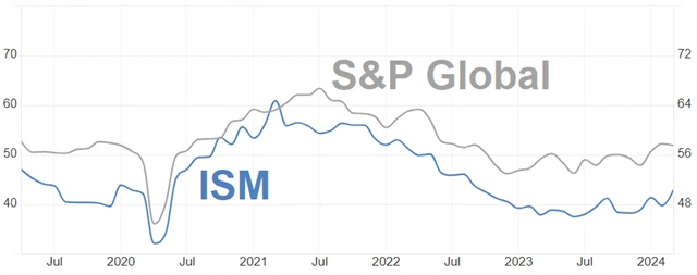 USA - indexy nákupních manažerů, zdroj: tradingeconomics.com