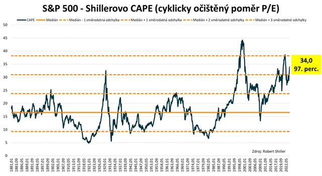 S&P 500 - Shillerovo P/E
