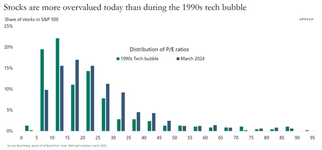 Americké akcie jsou více nadhodnocené než během bubliny na konci 90. let