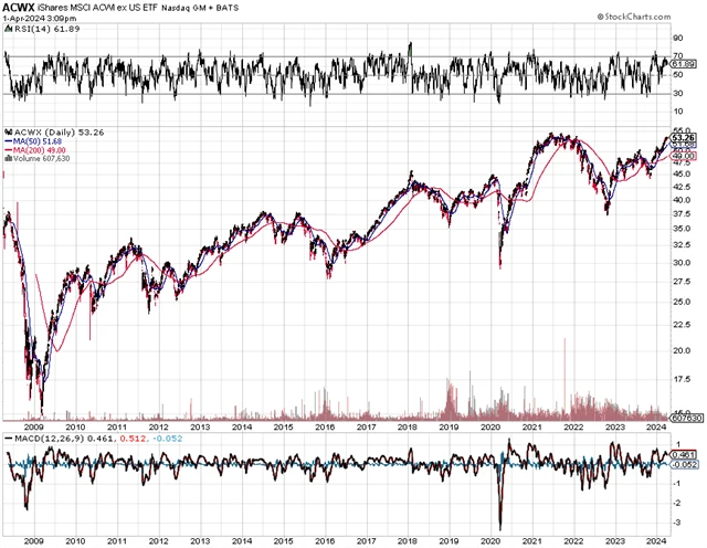 iShares MSCI ACWI ex US ETF