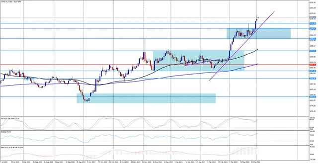 Instaforex cena zlata 2. 4. 2024