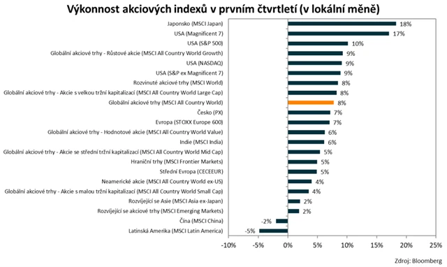 Akciové indexy v 1Q2024
