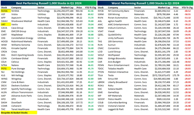 Russell 1000 - nejlepších a nejhorších 30 titulů v 1Q2024