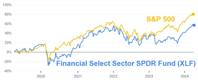 S&P 500 vs. XLF
