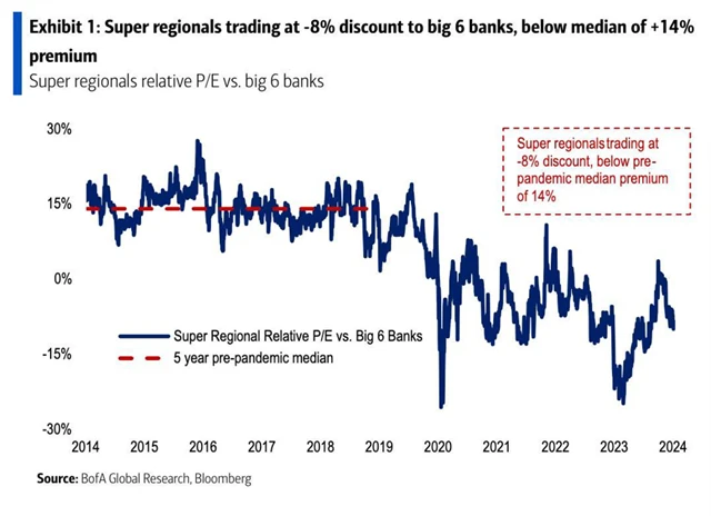 Akcie regionálních bank v USA se obchodují s výraznou slevou