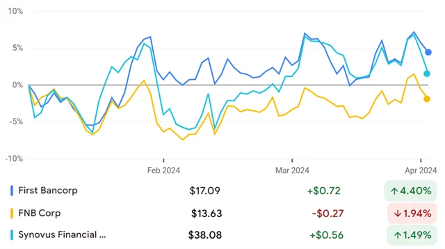 First Bancorp, FNB Corp, Synovus