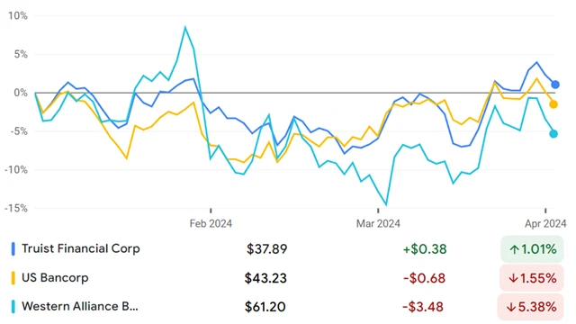 Truist, US Bancorp, Western Alliance