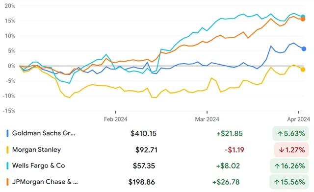 Goldman Sachs, Morgan Stanley, Wells Fargo, JPMorgan