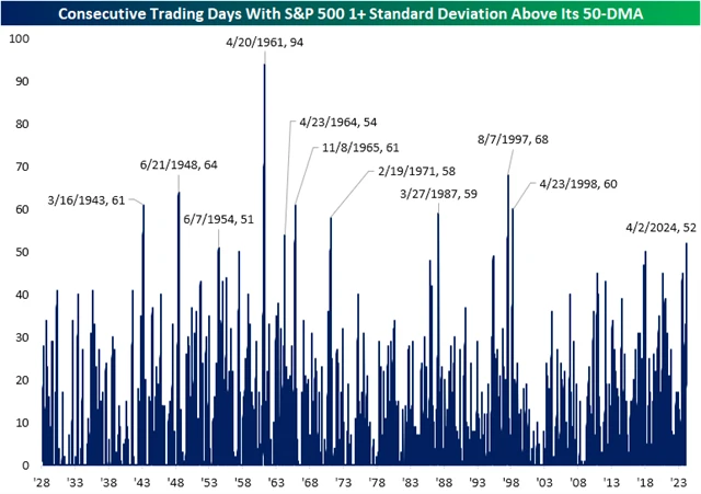 S&P 500 a počet dnů alespoň 1 směrodatnou odchylku nad 50denním klouzavým průměrem