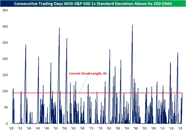 S&P 500 a počet dnů alespoň 1 směrodatnou odchylku nad 200denním klouzavým průměrem