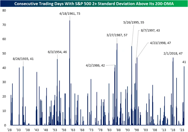 S&P 500 a počet dnů alespoň 2 směrodatné odchylky nad 200denním klouzavým průměrem