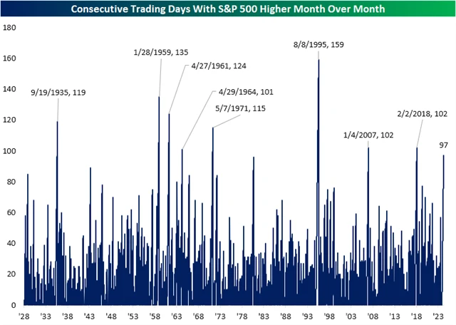 S&P 500 a počet dnů, kdy je index meziměsíčně v plusu