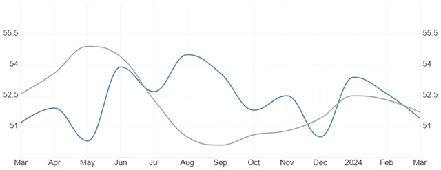 USA - PMI v sektoru služeb od S&P Global a ISM, zdroj: tradingeconomics.com