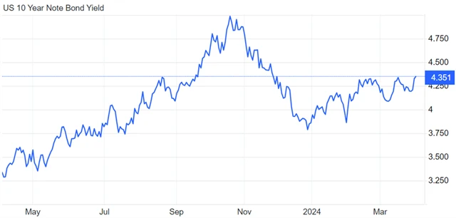 Výnos 10letých vládních dluhopisů USA