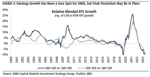 Pesimismus ohledně vývoje ziskovosti menších firem by se již neměl prohlubovat