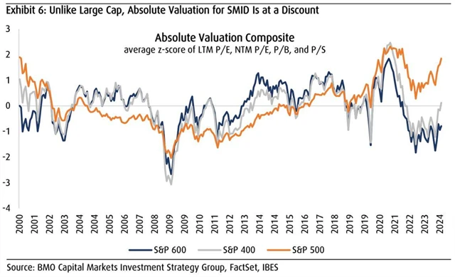 Menší americké společnosti jsou na burze podhodnocené
