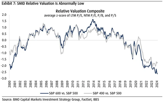 Menší americké společnosti jsou na burze i relativně podhodnocené