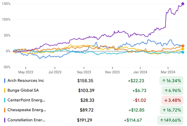 Arch Resources, Bunge Global, CenterPoint Energy, Chesapeake Energy, Constellation Energy