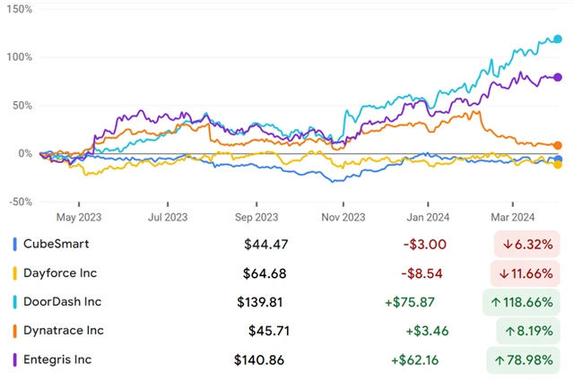 CubeSmart, Dayforce, DoorDash, Dynatrace, Entegris