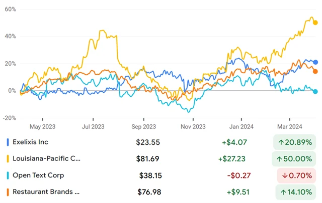Exelixis, Louisiana-Pacific, Open Text, Restaurant Brands International