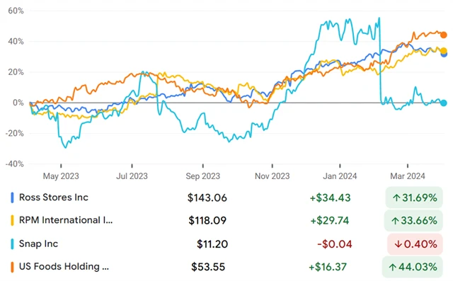 Ross Stores, RPM International, Snap, US Foods