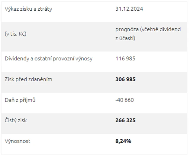 SAB Finance - hospodářské výsledky, zdroj: SAB Finance
