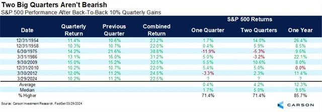 S&P 500 po dvou čtvrtletích se ziskem alespoň 10 procent