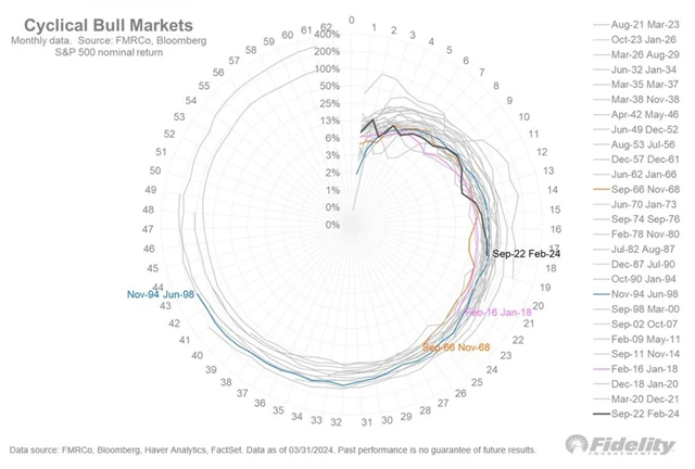 S&P 500 - cyklické býčí trendy