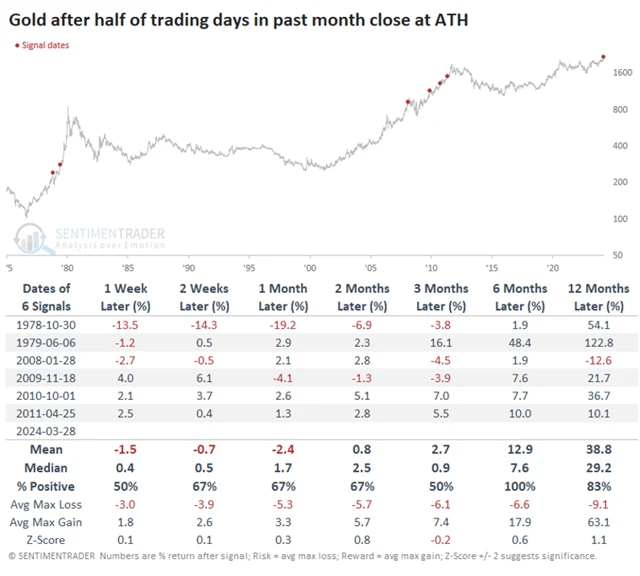 Cena zlata a nová maxima v polovině dnů uplynulého měsíce