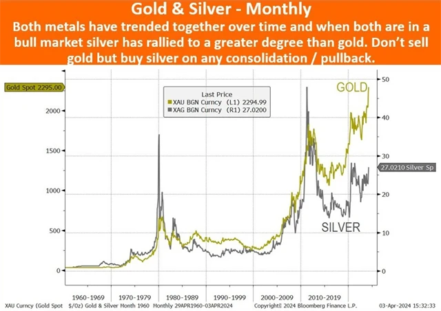 Vývoj cen zlata a stříbra