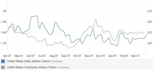 USA - týdenní počty žádostí o podporu v nezaměstnanosti (v tis.), zdroj: tradingeconomics.com