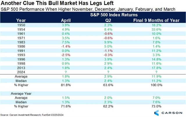 Zdroj: Carson Group