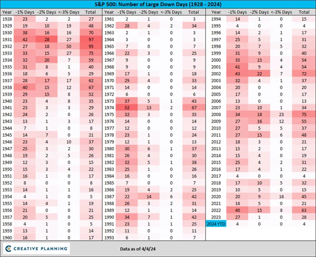 S&P 500 - počty výrazných denních poklesů v jednotlivých letech