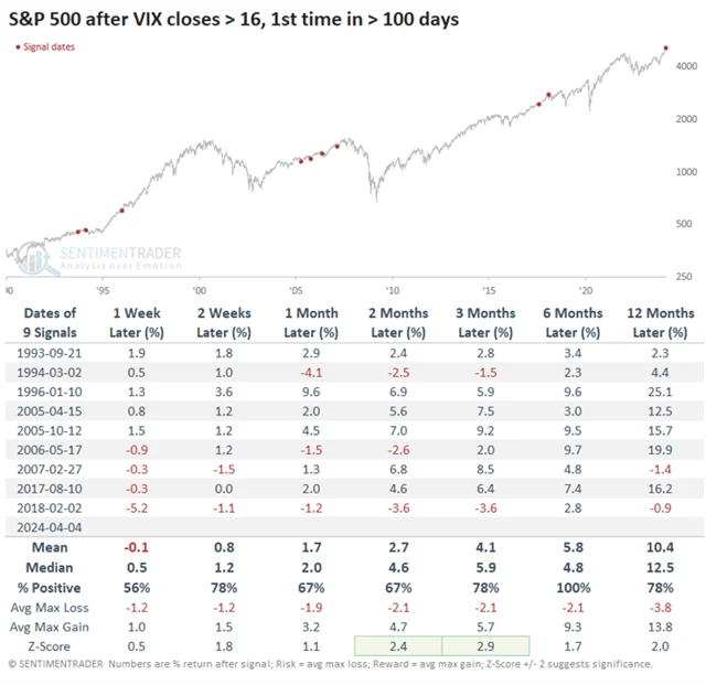 VIX - uzavření nad 16 poprvé po více než 100 dnech