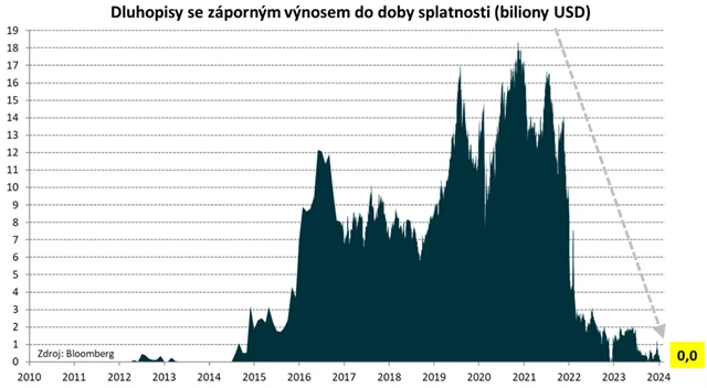Objem dluhopisů se záporným výnosem