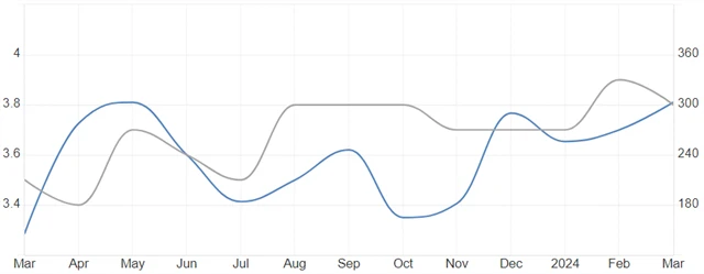 USA - změna počtu pracovních míst (v tis.) a vývoj míry nezaměstnanosti (v %), zdroj: tradingeconomics.com