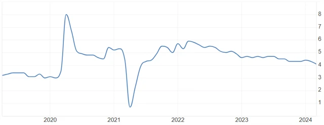 USA - meziroční změna průměrné hodinové mzdy (v %), zdroj: tradingeconomics.com