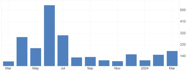 USA - změna počtu míst v soukromém sektoru podle ADP (v tis.), zdroj: tradingeconomics.com